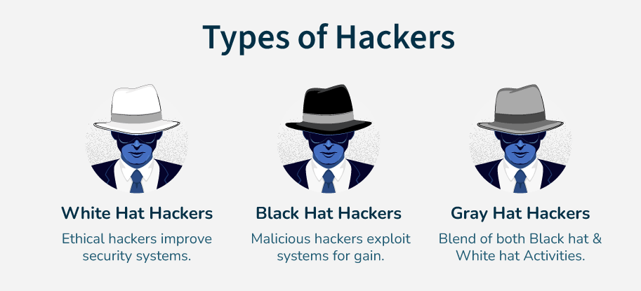 “The 3 Kinds of Hackers You Need to Know: White Hat, Black Hat & Grey Hat”